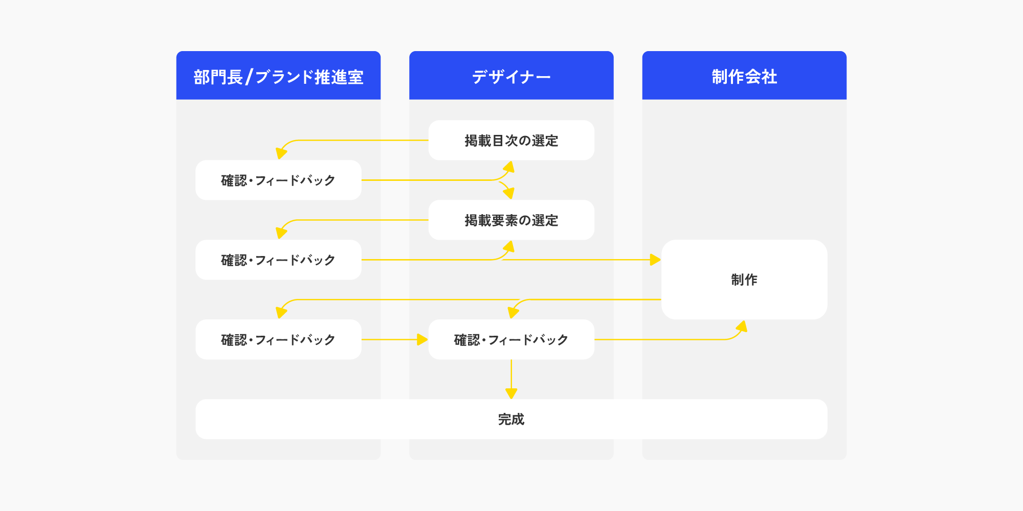 課題解決のプロセス