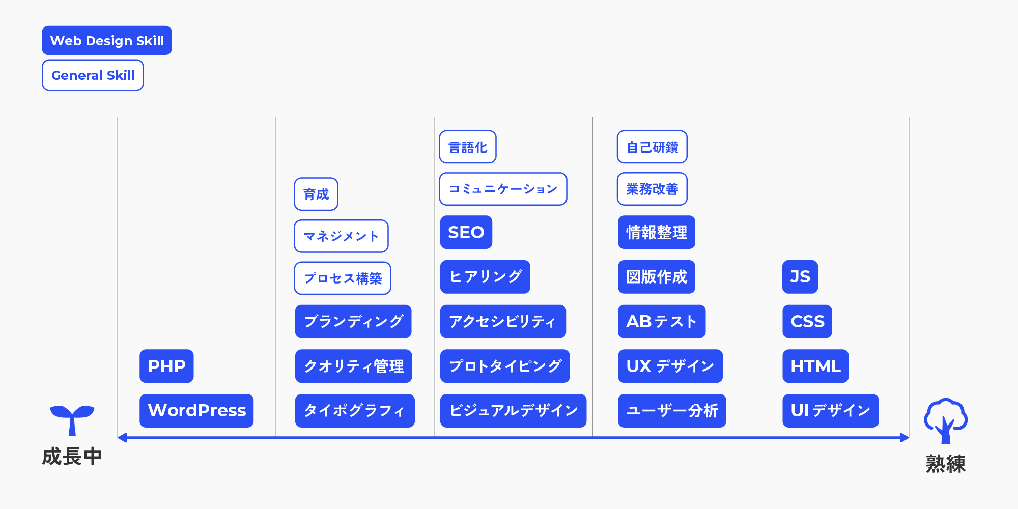 スキル習熟度